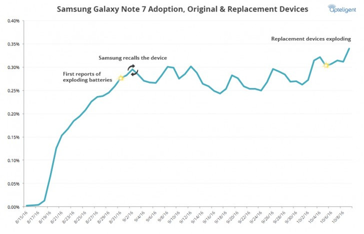 Popularitas Samsung Galaxy Note 7 Belum Mati ‘Terbakar Api’